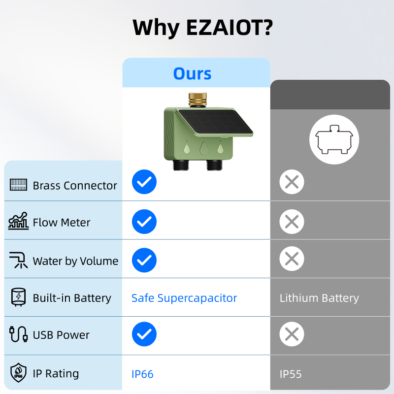 WiFi Water Timer 2 Zone Solar  - Smart Garden Refill recensie en prijs